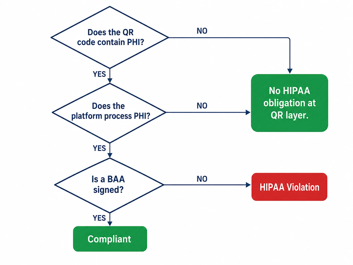 Flowchart showing HIPAA BAA requirement decision tree for QR code platforms in healthcare settings