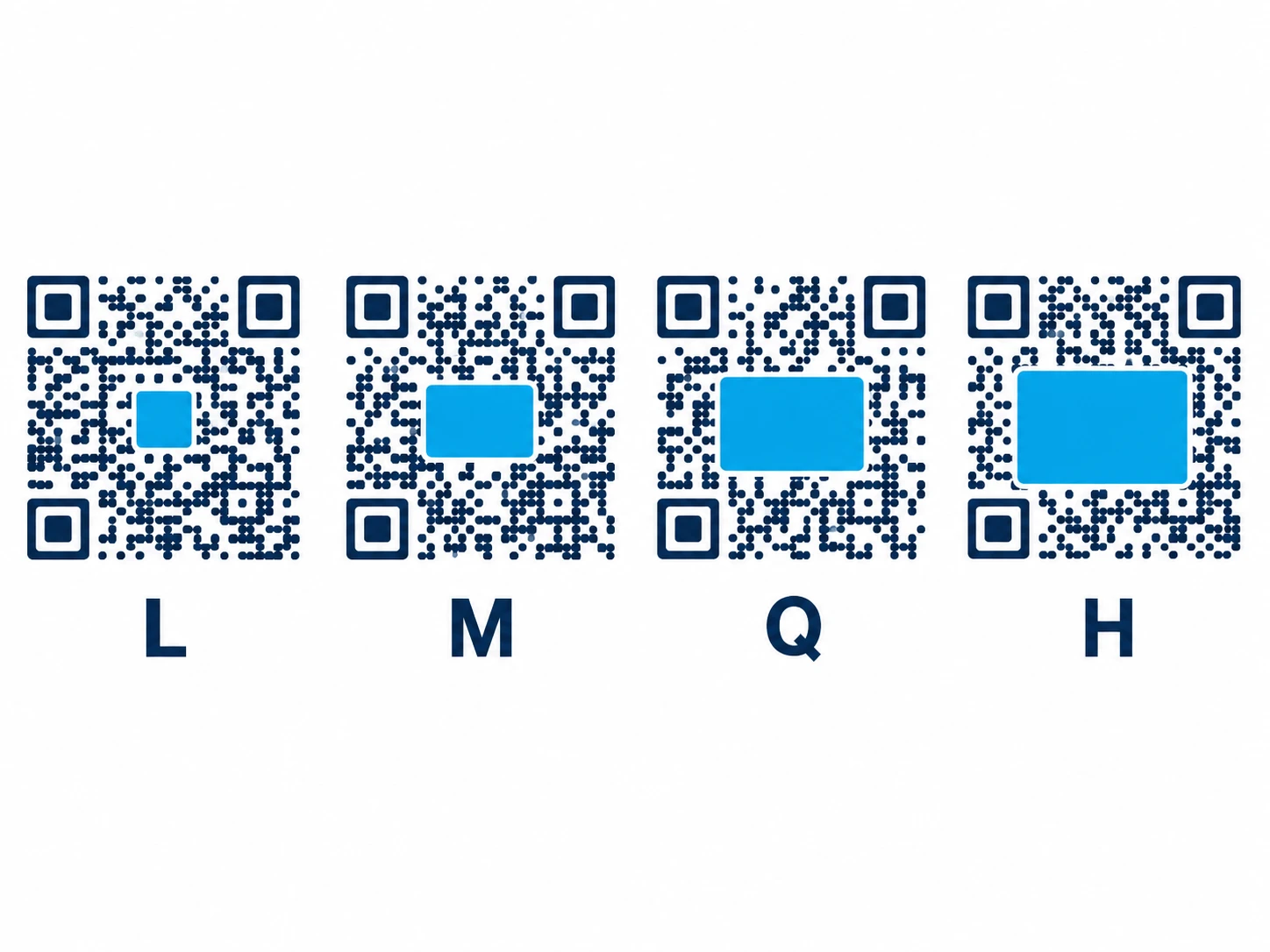 Diagram of four QR codes at ECC levels L, M, Q, and H showing how logo coverage increases with error correction capacity