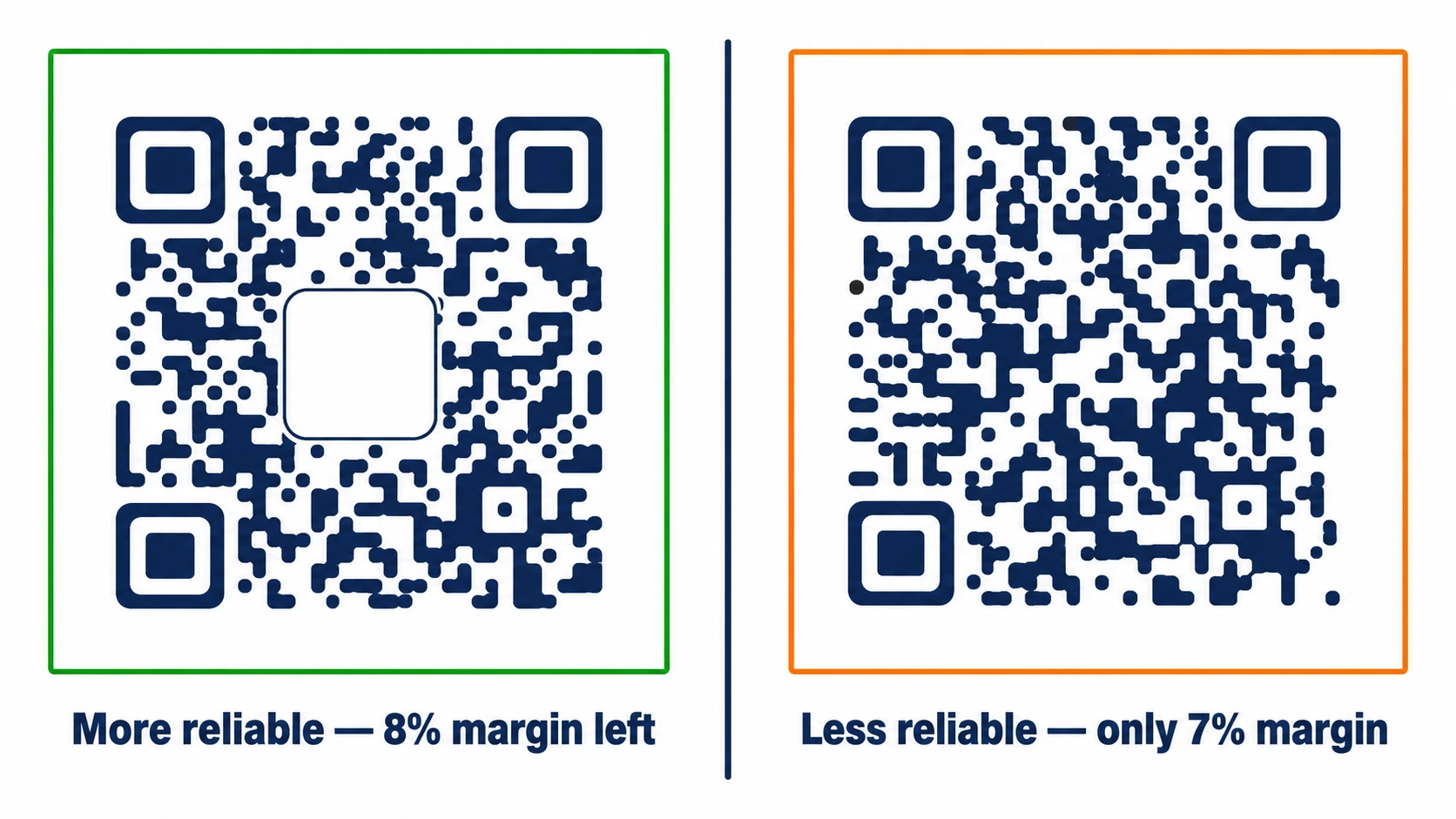 Comparison showing H-level ECC QR code with 22% logo versus L-level ECC code with no logo, illustrating relative damage tolerance