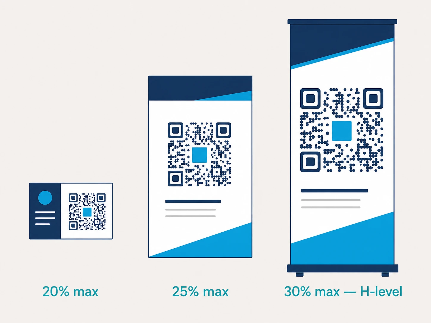 Three QR codes at different sizes — business card, A4 flyer, and trade show banner — showing logo percentage limits for each