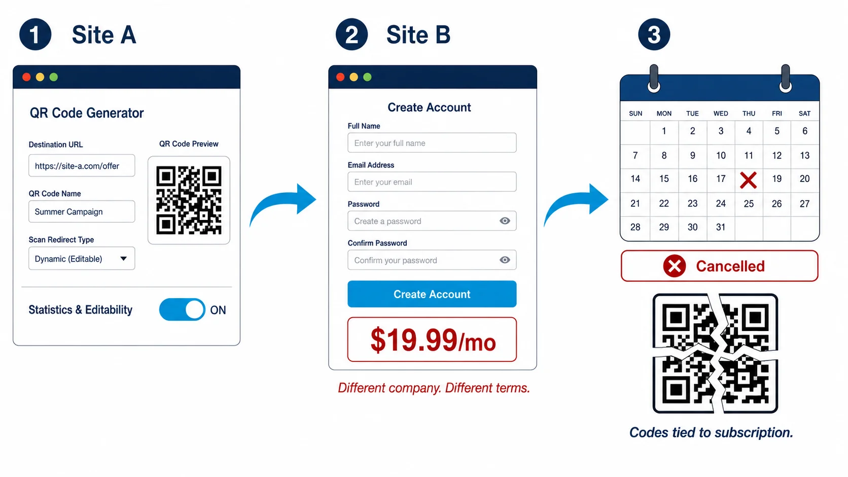 Diagram showing QR Code Monkey redirecting users to QR Code Generator Pro for dynamic codes, with pricing gap labeled