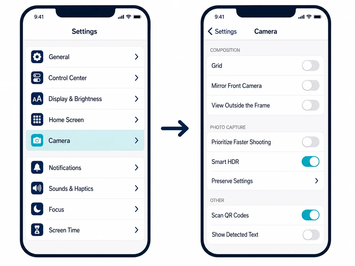 Ruta paso a paso por los Ajustes del iPhone hasta Cámara, mostrando el toggle Escanear códigos QR en posición activada
