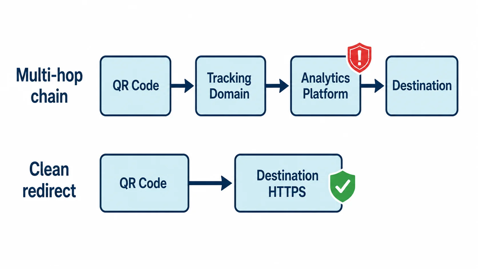 Diagrama que muestra una cadena de redirección QR de múltiples saltos versus una redirección limpia de un único salto, ilustrando qué arquitectura evita el bloqueo del ITP de iOS Safari
