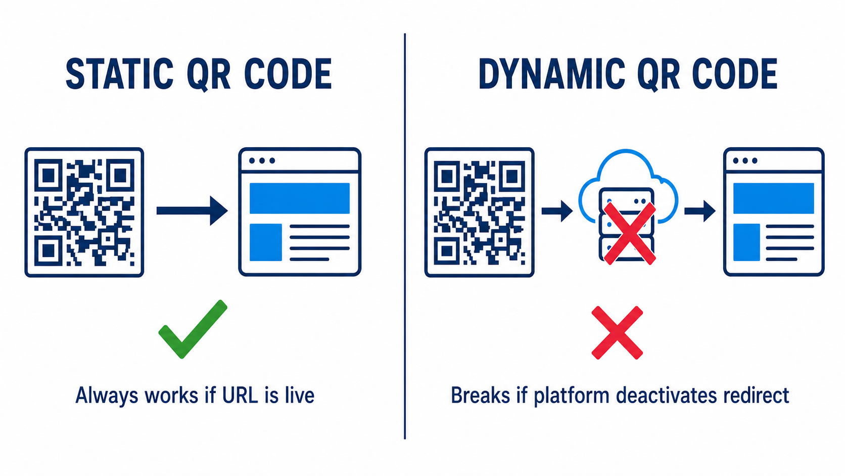 Un código QR estático enlaza directamente a una web y siempre funciona. Un código QR dinámico pasa por un servidor que puede fallar.