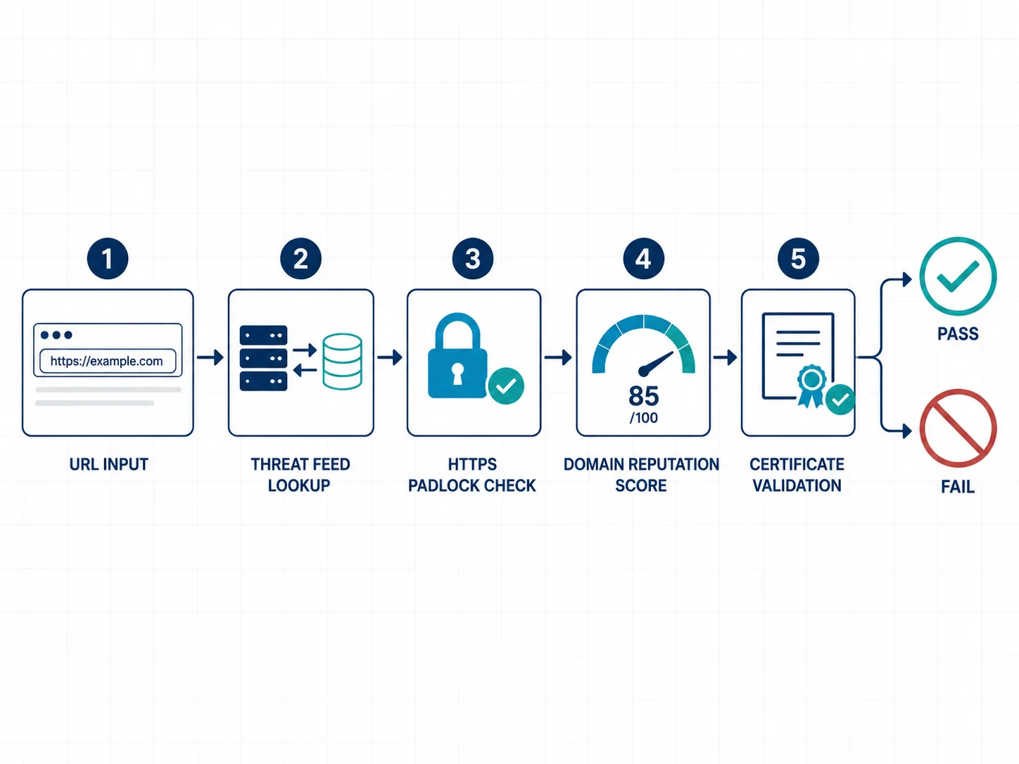 URL validation pipeline showing five sequential checks: URL input, threat feed lookup, HTTPS check, domain reputation score, and certificate validation