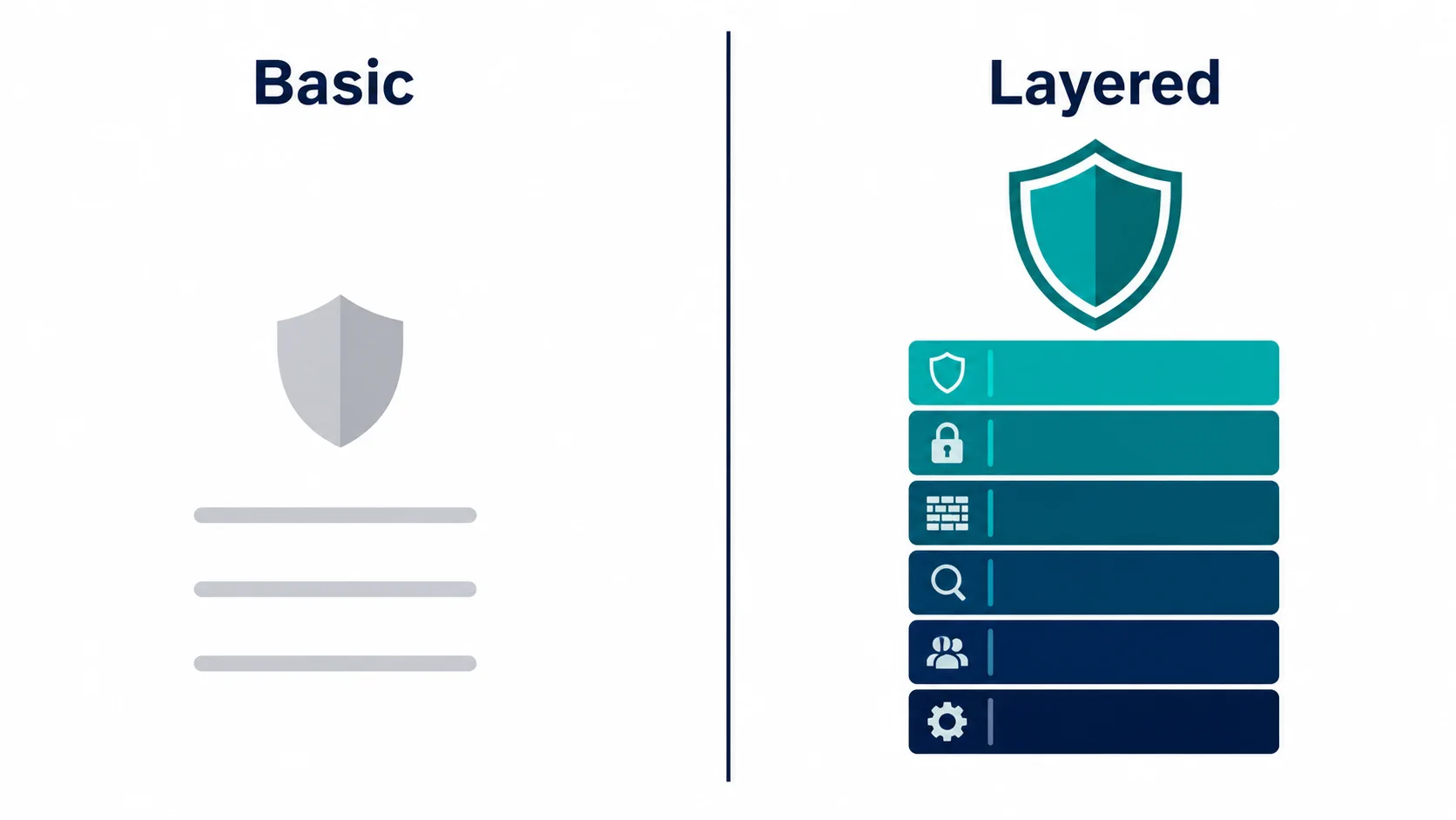 Two-column comparison illustration: standard platform showing minimal grey security controls on the left versus secure platform showing full layered control stack in navy and teal on the right