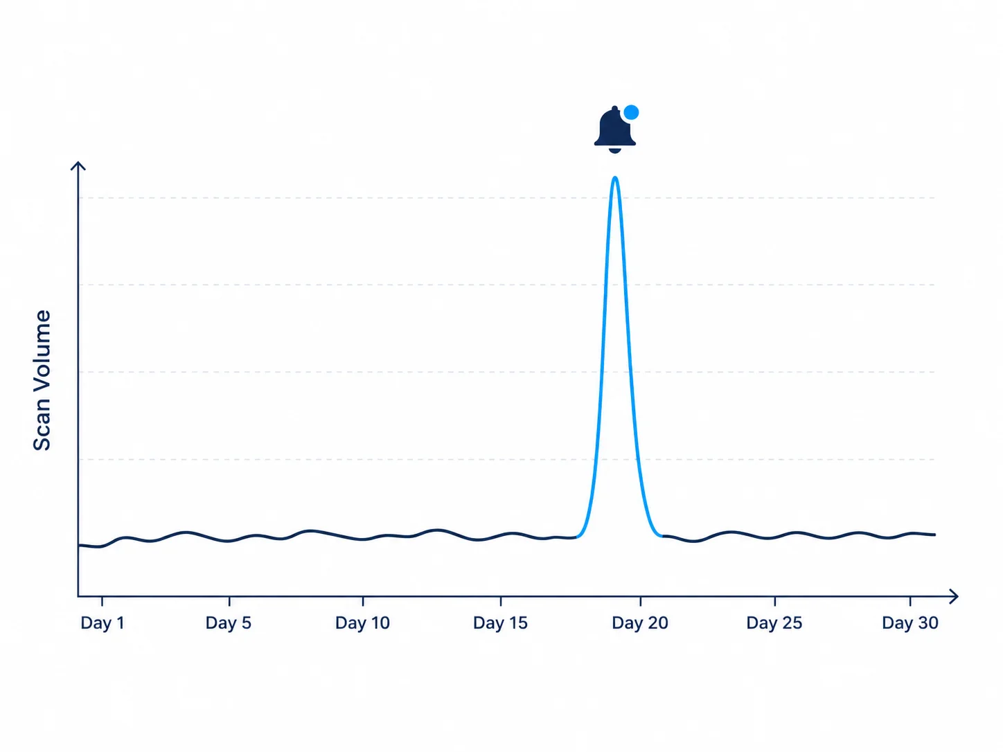 Scan anomaly chart showing steady baseline scan volume with a sharp spike at day 18 and an alert notification icon