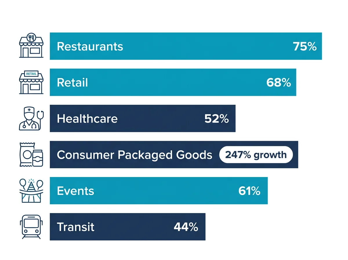 Bar chart showing QR code adoption rates by industry: restaurants 75%, retail 68%, healthcare 52%, consumer packaged goods 247% growth, events 61%, transit 44%