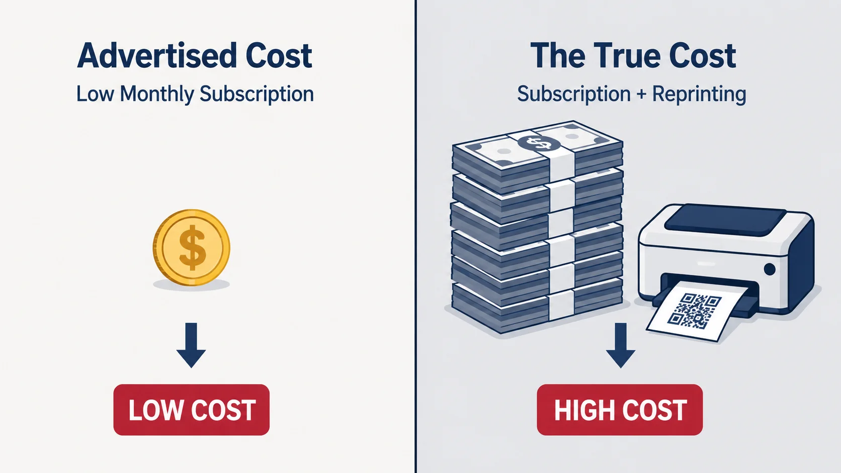 Side-by-side cost comparison table: advertised free trial cost vs actual cost after deactivation including reprinting expenses