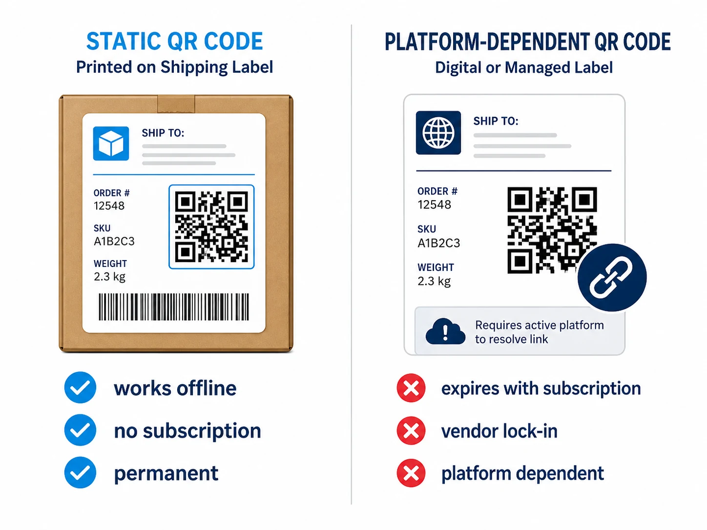 Comparison table showing DSCSA, FMD, FSMA 204, and EU DPP requirements side by side with QR code data requirements for each