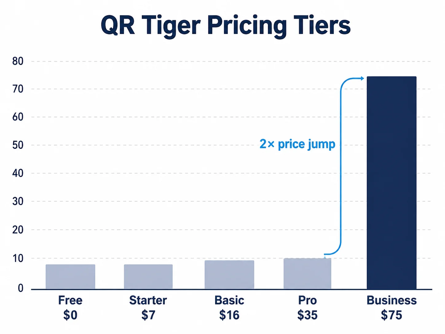 Bar chart comparing QR Tiger plan pricing from Free to Business, showing price jump from $35 Pro to $75 Business tier
