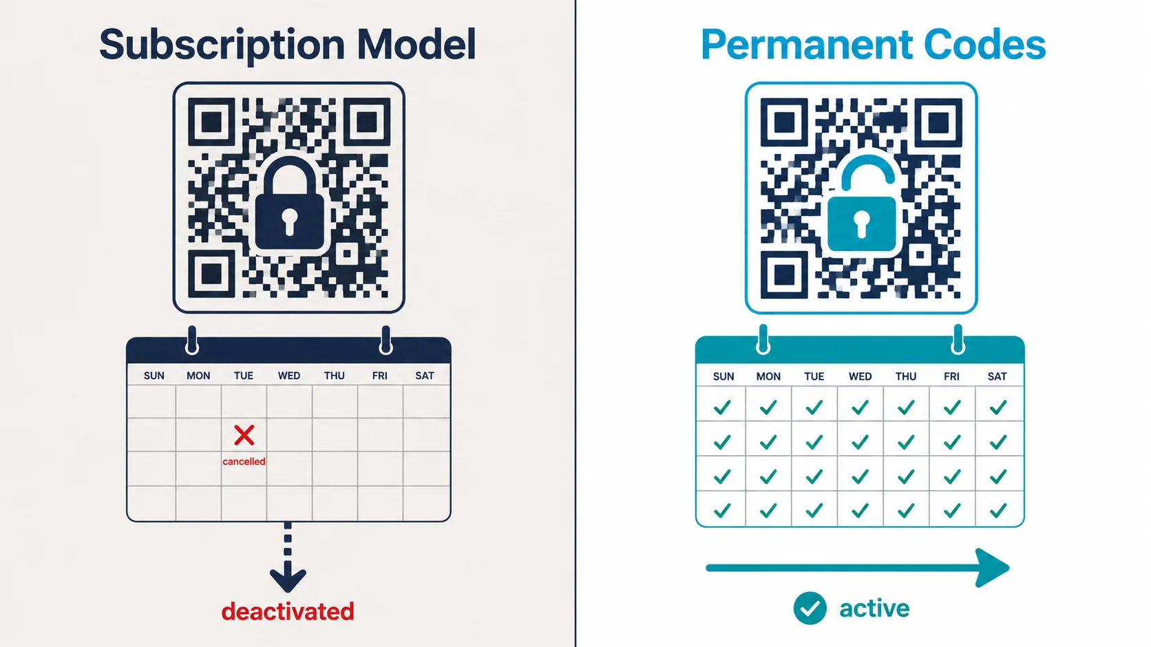 Two-panel comparison: subscription QR code deactivated after cancellation vs permanent QR code that keeps working