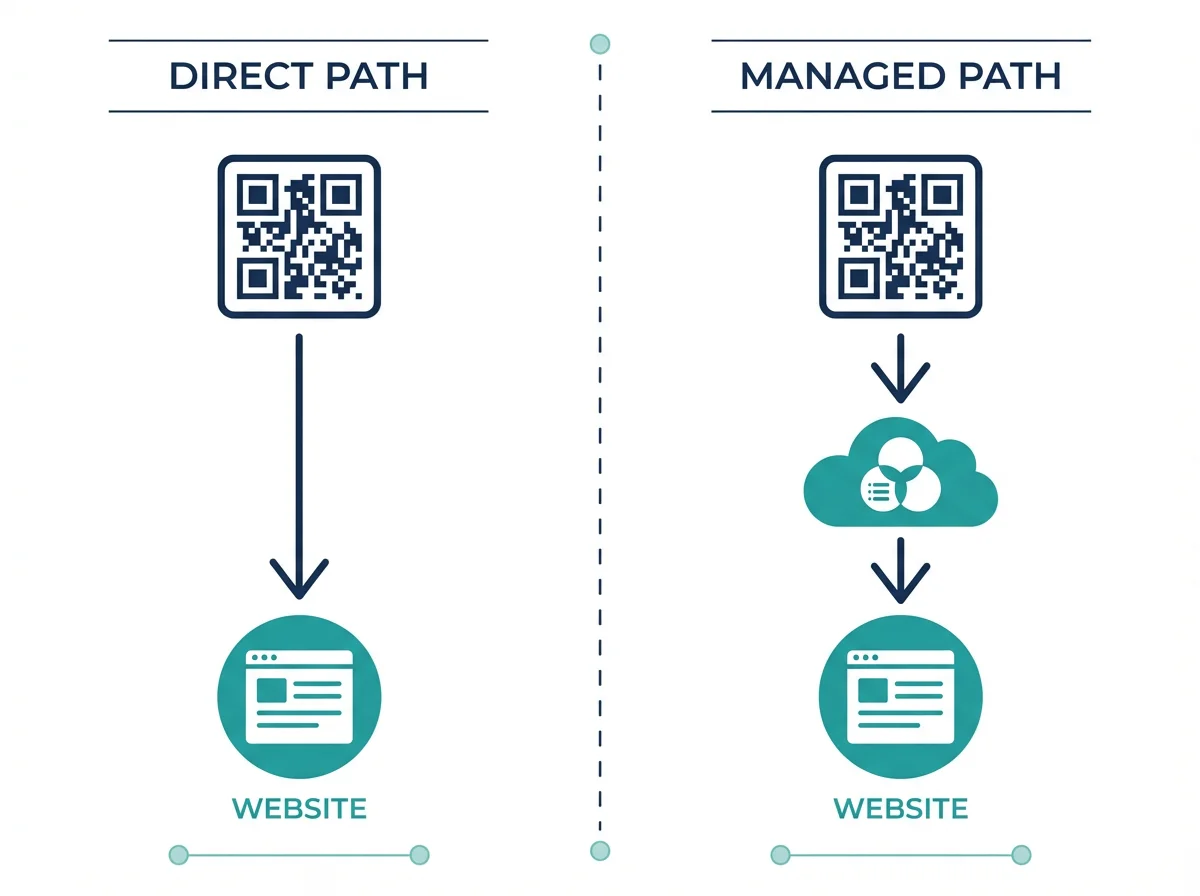 Diagrama mostrando um QR code estático indo diretamente para um site versus um QR code dinâmico passando por um servidor de redirecionamento