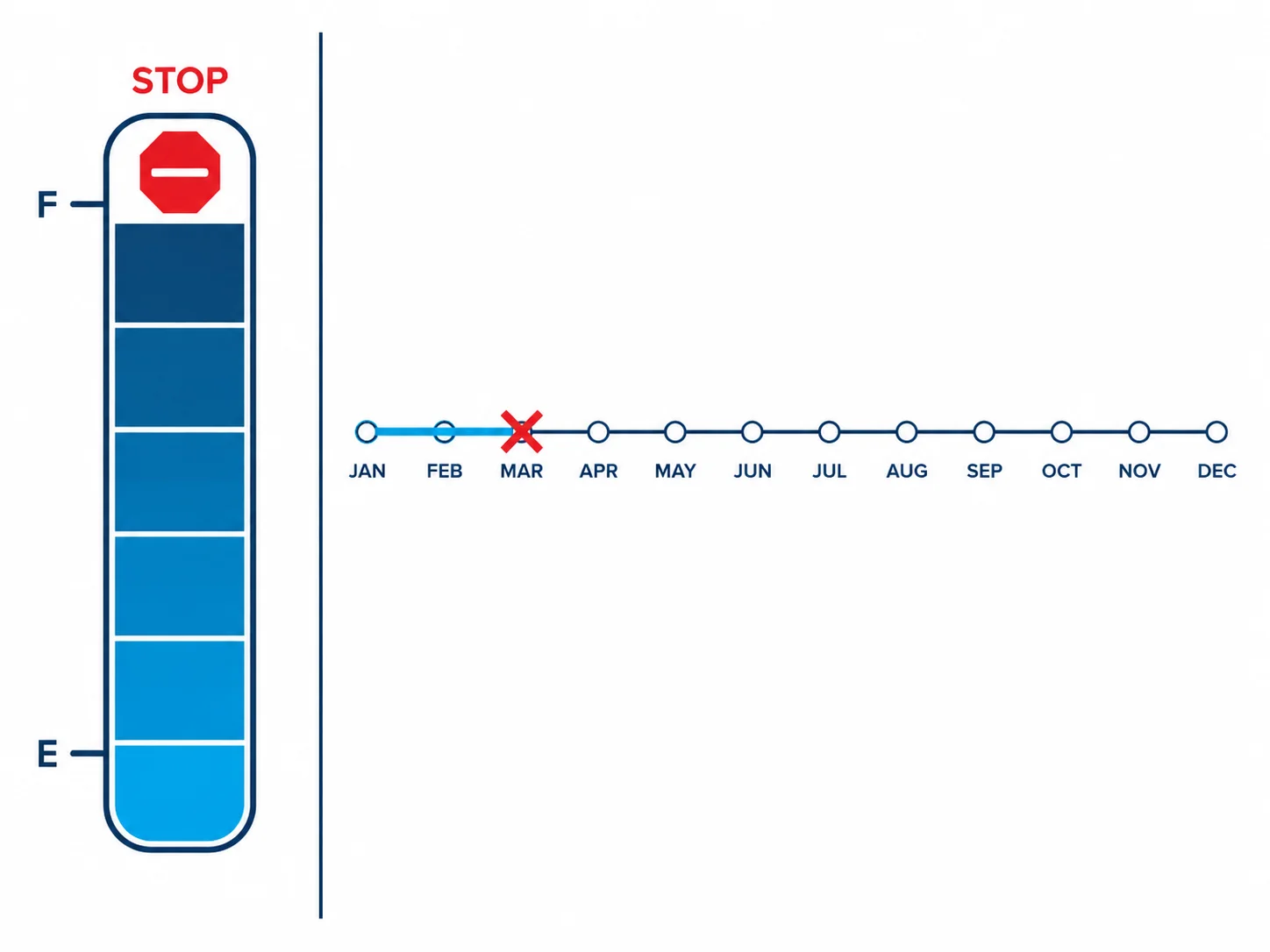 Diagram showing how Uniqode annual scan limits work across plan tiers, with a code going inactive after hitting the cap