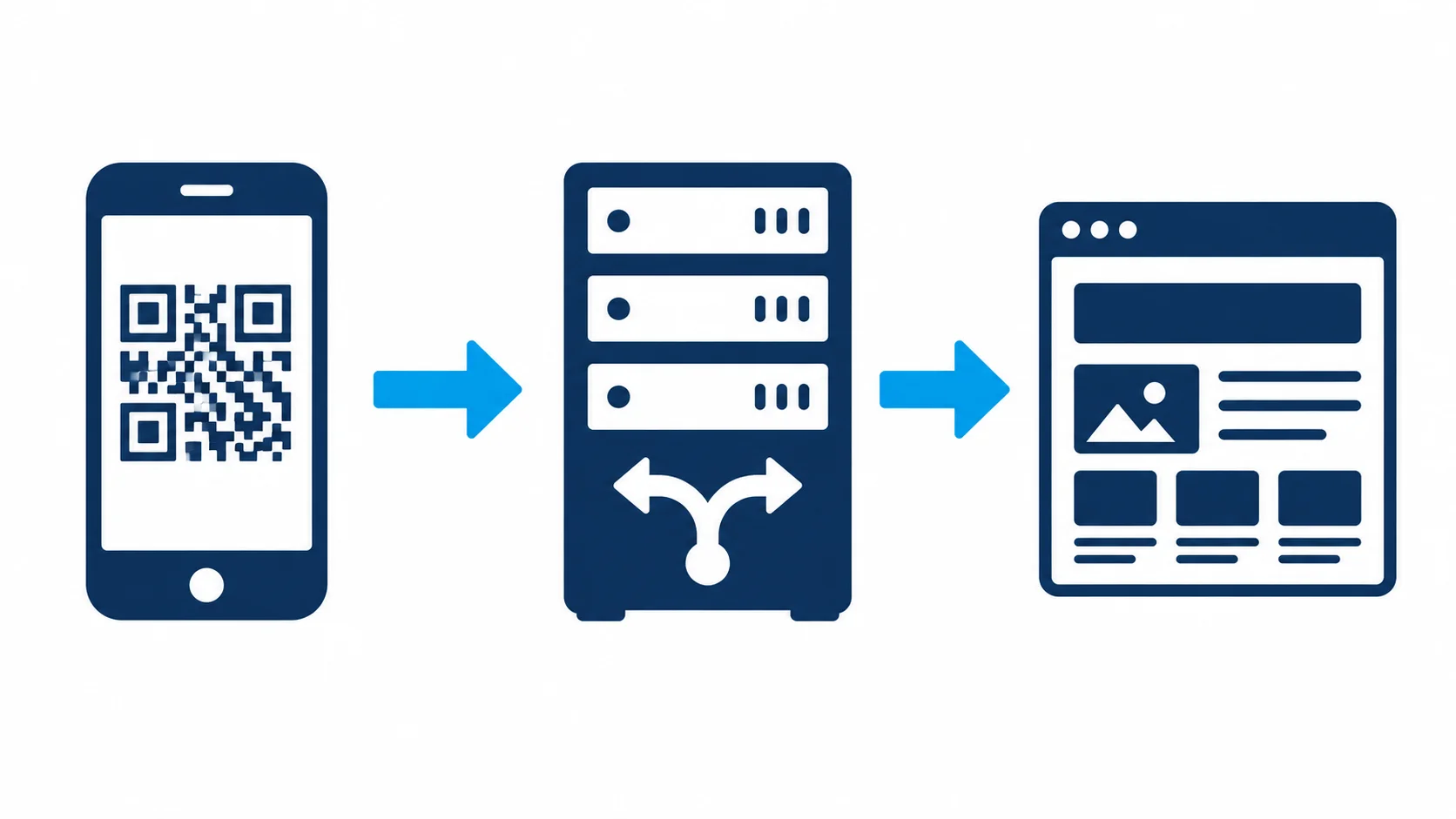 Diagram showing how a dynamic QR code routes through a platform redirect server before reaching the destination