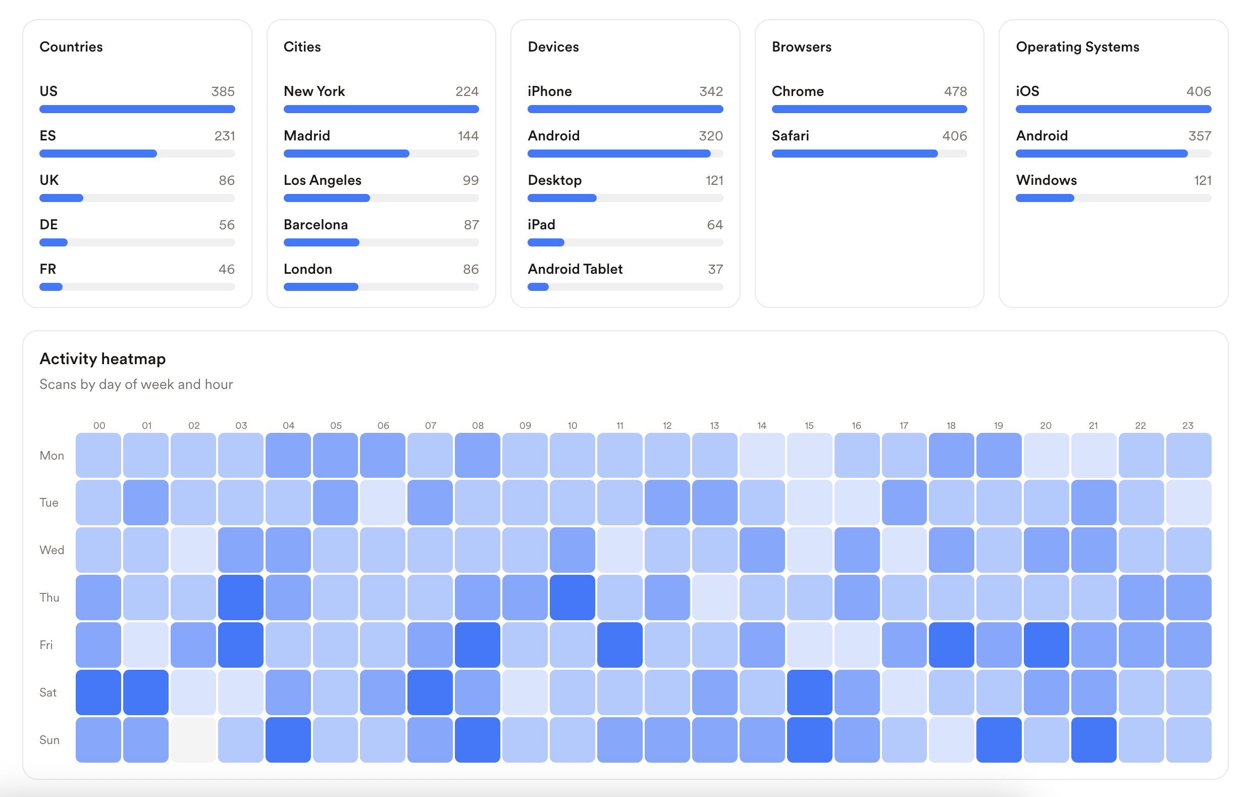 QR Nova scan analytics showing country breakdown, device stats, and recent scans