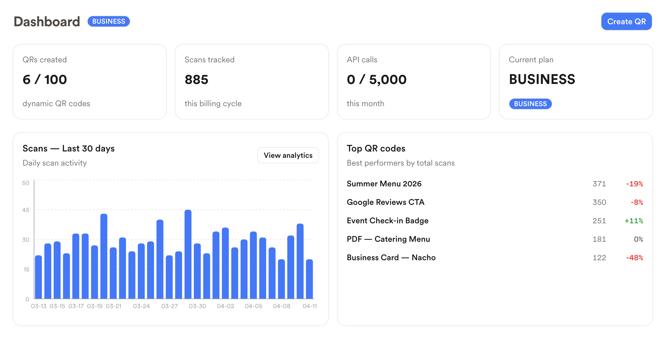 QR Nova dashboard showing 902 scans tracked, daily scan chart, and top performing QR codes